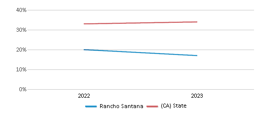 Math Proficiency Comparison Over Years (2022-2023) This chart presents a comparison of the percentage of students at Rancho Santana who have achieved proficiency or higher in Math with the average percentages observed in the Hollister School District and California public schools over several years, with the most recent data from the 2022-23 school year.