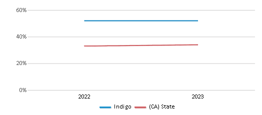 This chart presents a comparison of the percentage of students at Indigo who have achieved proficiency or higher in Math with the average percentages observed in the Oak Grove Elementary School District and California public schools over several years, with the most recent data from the 2022-23 school year.