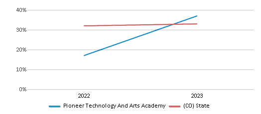 Math Proficiency Comparison Over Years (2022-2023) This chart presents a comparison of the percentage of students at Pioneer Technology And Arts Academy who have achieved proficiency or higher in Math with the average percentages observed in the El Paso County Colorado School District 49 and Colorado public schools over several years, with the most recent data from the 2022-23 school year.