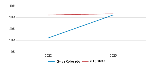 Math Proficiency Comparison Over Years (2022-2023) This chart presents a comparison of the percentage of students at Civica Colorado who have achieved proficiency or higher in Math with the average percentages observed in the Weld County School District No. Re-5j and Colorado public schools over several years, with the most recent data from the 2022-23 school year.