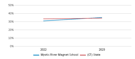 Math Proficiency Comparison Over Years (2022-2023) This chart presents a comparison of the percentage of students at Mystic River Magnet School who have achieved proficiency or higher in Math with the average percentages observed in the Groton School District and Connecticut public schools over several years, with the most recent data from the 2022-23 school year.
