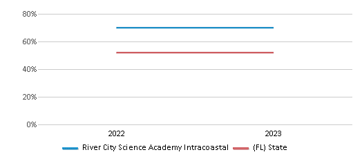 Math Proficiency Comparison Over Years (2022-2023) This chart presents a comparison of the percentage of students at River City Science Academy Intracoastal who have achieved proficiency or higher in Math with the average percentages observed in the Duval School District and Florida public schools over several years, with the most recent data from the 2022-23 school year.