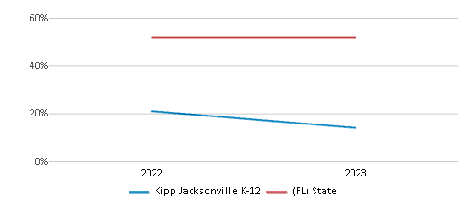 This chart presents a comparison of the percentage of students at Kipp Jacksonville K-12 who have achieved proficiency or higher in Math with the average percentages observed in the Duval School District and Florida public schools over several years, with the most recent data from the 2022-23 school year.