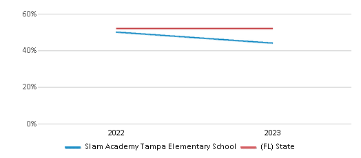Math Proficiency Comparison Over Years (2022-2023) This chart presents a comparison of the percentage of students at Slam Academy Tampa Elementary School who have achieved proficiency or higher in Math with the average percentages observed in the Hillsborough School District and Florida public schools over several years, with the most recent data from the 2022-23 school year.