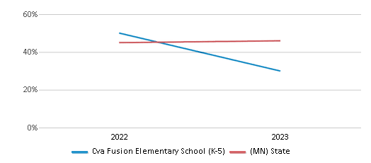Math Proficiency Comparison Over Years (2022-2023) This chart presents a comparison of the percentage of students at Cva Fusion Elementary School (K-5) who have achieved proficiency or higher in Math with the average percentages observed in the Cyber Village Academy School District and Minnesota public schools over several years, with the most recent data from the 2022-23 school year.