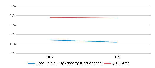 Math Proficiency Comparison Over Years (2022-2023) This chart presents a comparison of the percentage of students at Hope Community Academy Middle School who have achieved proficiency or higher in Math with the average percentages observed in the HOPE Community Academy School District and Minnesota public schools over several years, with the most recent data from the 2022-23 school year.