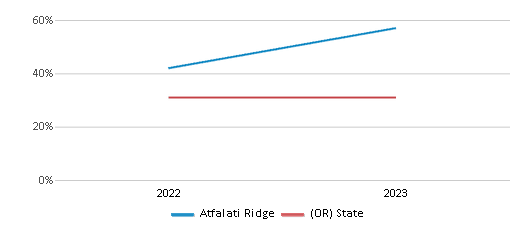 Math Proficiency Comparison Over Years (2022-2023) This chart presents a comparison of the percentage of students at Atfalati Ridge who have achieved proficiency or higher in Math with the average percentages observed in the Hillsboro SD 1j School District and Oregon public schools over several years, with the most recent data from the 2022-23 school year.