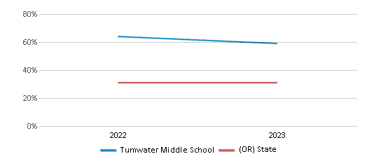 Math Proficiency Comparison Over Years (2022-2023) This chart presents a comparison of the percentage of students at Tumwater Middle School who have achieved proficiency or higher in Math with the average percentages observed in the Beaverton SD 48j School District and Oregon public schools over several years, with the most recent data from the 2022-23 school year.