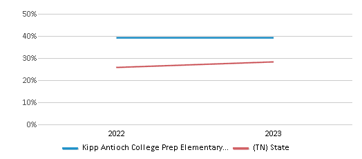 Math Proficiency Comparison Over Years (2022-2023) This chart presents a comparison of the percentage of students at Kipp Antioch College Prep Elementary School who have achieved proficiency or higher in Math with the average percentages observed in the Tennessee Public Charter School Commission School District and Tennessee public schools over several years, with the most recent data from the 2022-23 school year.