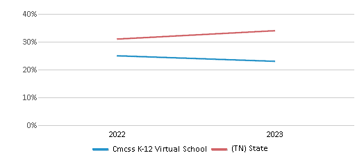Math Proficiency Comparison Over Years (2022-2023) This chart presents a comparison of the percentage of students at Cmcss K-12 Virtual School who have achieved proficiency or higher in Math with the average percentages observed in the Montgomery County School District and Tennessee public schools over several years, with the most recent data from the 2022-23 school year.