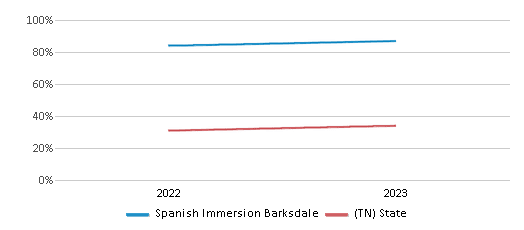 Math Proficiency Comparison Over Years (2022-2023) This chart presents a comparison of the percentage of students at Spanish Immersion Barksdale who have achieved proficiency or higher in Math with the average percentages observed in the Montgomery County School District and Tennessee public schools over several years, with the most recent data from the 2022-23 school year.