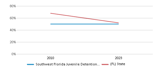 Math Proficiency Comparison Over Years (2010-2023) This chart presents a comparison of the percentage of students at Southwest Florida Juvenile Detention Center who have achieved proficiency or higher in Math with the average percentages observed in the Lee School District and Florida public schools over several years, with the most recent data from the 2022-23 school year.