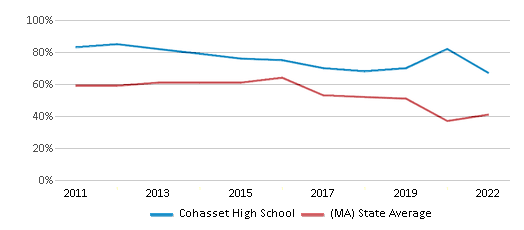 Math Proficiency Comparison Over Years (2011-2022) This chart presents a comparison of the percentage of students at fCohasset High School who have achieved proficiency or higher in Math with the average percentages observed in the Cohasset School District and Massachusetts public schools over several years, with the most recent data from the 2021-22 school year.