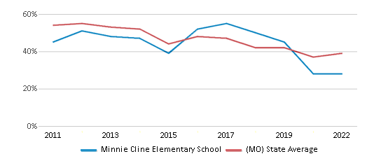 This chart displays the percentage of students that scored at or above 'proficient' levels in Math of Minnie Cline Elementary School and the percentage of public school students that scored at or above 'proficient' levels in Math of public schools in Missouri by year, with the latest 2021-22 school year data.
