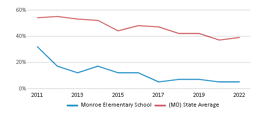 This chart displays the percentage of students that scored at or above 'proficient' levels in Math of Monroe Elementary School and the percentage of public school students that scored at or above 'proficient' levels in Math of public schools in Missouri by year, with the latest 2021-22 school year data.