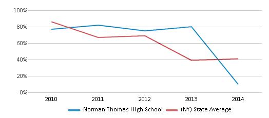 This chart displays the percentage of students that scored at or above 'proficient' levels in Math of Norman Thomas High School and the percentage of public school students that scored at or above 'proficient' levels in Math of public schools in New York by year, with the latest 2013-14 school year data. This chart displays the percentage of students that scored at or above 'proficient' levels in Math of Norman Thomas High School and the percentage of public school students that scored at or above 'proficient' levels in Math of public schools in New York by year, with the latest 2013-14 school year data.