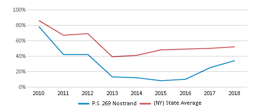 This chart displays the percentage of students that scored at or above 'proficient' levels in Math of P.S. 269 Nostrand and the percentage of public school students that scored at or above 'proficient' levels in Math of public schools in New York by year, with the latest 2017-18 school year data. This chart displays the percentage of students that scored at or above 'proficient' levels in Math of P.S. 269 Nostrand and the percentage of public school students that scored at or above 'proficient' levels in Math of public schools in New York by year, with the latest 2017-18 school year data.