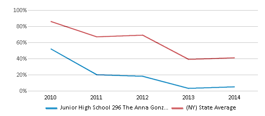 This chart displays the percentage of students that scored at or above 'proficient' levels in Math of Junior High School 296 The Anna Gonzalez Community School and the percentage of public school students that scored at or above 'proficient' levels in Math of public schools in New York by year, with the latest 2013-14 school year data. This chart displays the percentage of students that scored at or above 'proficient' levels in Math of Junior High School 296 The Anna Gonzalez Community School and the percentage of public school students that scored at or above 'proficient' levels in Math of public schools in New York by year, with the latest 2013-14 school year data.