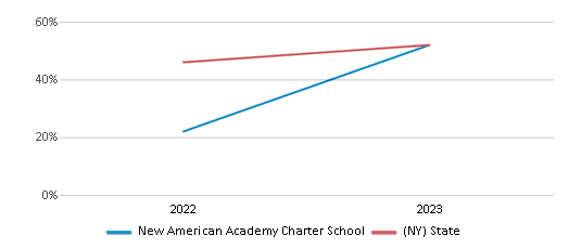 Math Proficiency Comparison Over Years (2022-2023) This chart presents a comparison of the percentage of students at New American Academy Charter School who have achieved proficiency or higher in Math with the average percentages observed in the New American Academy Charter School School District and New York public schools over several years, with the most recent data from the 2022-23 school year.