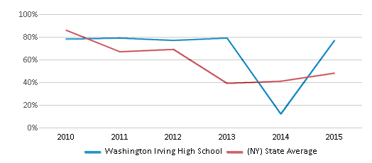 This chart displays the percentage of students that scored at or above 'proficient' levels in Math of Washington Irving High School and the percentage of public school students that scored at or above 'proficient' levels in Math of public schools in New York by year, with the latest 2014-15 school year data. This chart displays the percentage of students that scored at or above 'proficient' levels in Math of Washington Irving High School and the percentage of public school students that scored at or above 'proficient' levels in Math of public schools in New York by year, with the latest 2014-15 school year data.