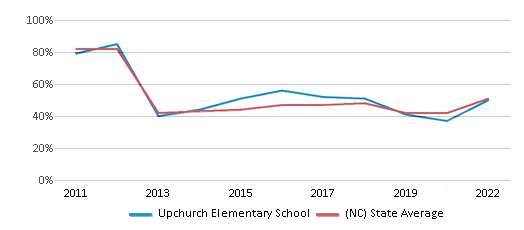 This chart displays the percentage of students that scored at or above 'proficient' levels in Math of Upchurch Elementary School and the percentage of public school students that scored at or above 'proficient' levels in Math of public schools in North Carolina by year, with the latest 2021-22 school year data. This chart displays the percentage of students that scored at or above 'proficient' levels in Math of Upchurch Elementary School and the percentage of public school students that scored at or above 'proficient' levels in Math of public schools in North Carolina by year, with the latest 2021-22 school year data.