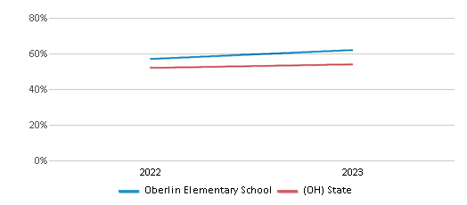 Math Proficiency Comparison Over Years (2022-2023) This chart presents a comparison of the percentage of students at Oberlin Elementary School who have achieved proficiency or higher in Math with the average percentages observed in the Oberlin City Schools School District and Ohio public schools over several years, with the most recent data from the 2022-23 school year.