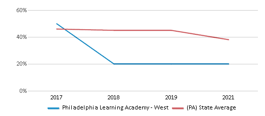 This chart displays the percentage of students that scored at or above 'proficient' levels in Math of Philadelphia Learning Academy - West and the percentage of public school students that scored at or above 'proficient' levels in Math of public schools in Pennsylvania by year, with the latest 2020-21 school year data. This chart displays the percentage of students that scored at or above 'proficient' levels in Math of Philadelphia Learning Academy - West and the percentage of public school students that scored at or above 'proficient' levels in Math of public schools in Pennsylvania by year, with the latest 2020-21 school year data.