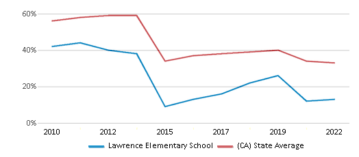 This chart displays the percentage of students that scored at or above 'proficient' levels in Math of Lawrence Elementary School and the percentage of public school students that scored at or above 'proficient' levels in Math of public schools in California by year, with the latest 2021-22 school year data. This chart displays the percentage of students that scored at or above 'proficient' levels in Math of Lawrence Elementary School and the percentage of public school students that scored at or above 'proficient' levels in Math of public schools in California by year, with the latest 2021-22 school year data.