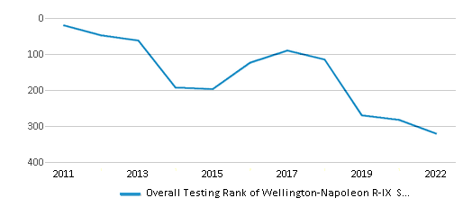 This chart displays the overall district rank of Wellington-Napoleon R-IX School District, with the latest 2021-22 school year data. This chart displays the overall district rank of Wellington-Napoleon R-IX School District, with the latest 2021-22 school year data.
