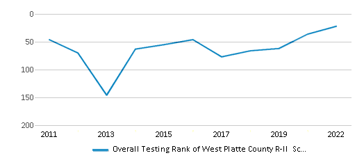 This chart displays the overall district rank of West Platte County R-II School District, with the latest 2021-22 school year data. This chart displays the overall district rank of West Platte County R-II School District, with the latest 2021-22 school year data.
