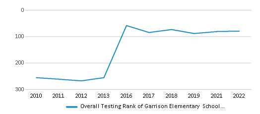 This chart displays the overall district rank of Garrison Elementary School District, with the latest 2021-22 school year data. This chart displays the overall district rank of Garrison Elementary School District, with the latest 2021-22 school year data.