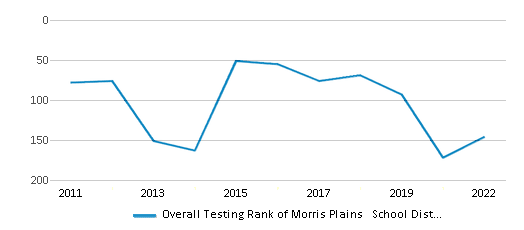 This chart displays the overall district rank of Morris Plains School District, with the latest 2021-22 school year data. This chart displays the overall district rank of Morris Plains School District, with the latest 2021-22 school year data.