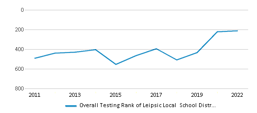 This chart displays the overall district rank of Leipsic Local School District, with the latest 2021-22 school year data. This chart displays the overall district rank of Leipsic Local School District, with the latest 2021-22 school year data.