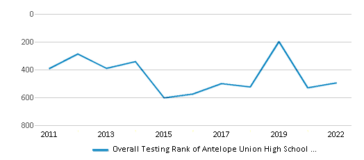 This chart displays the overall district rank of Antelope Union High School District (4506), with the latest 2021-22 school year data. This chart displays the overall district rank of Antelope Union High School District (4506), with the latest 2021-22 school year data.