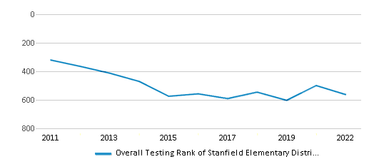 This chart displays the overall district rank of Stanfield Elementary District (4451) School District, with the latest 2021-22 school year data. This chart displays the overall district rank of Stanfield Elementary District (4451) School District, with the latest 2021-22 school year data.
