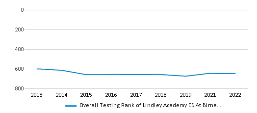 This chart displays the overall district rank of Lindley Academy CS At Birney School District, with the latest 2021-22 school year data. This chart displays the overall district rank of Lindley Academy CS At Birney School District, with the latest 2021-22 school year data.