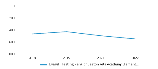 This chart displays the overall district rank of Easton Arts Academy Elementary Charter School District, with the latest 2021-22 school year data. This chart displays the overall district rank of Easton Arts Academy Elementary Charter School District, with the latest 2021-22 school year data.