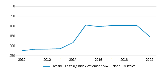 This chart displays the overall district rank of Windham School District, with the latest 2021-22 school year data. This chart displays the overall district rank of Windham School District, with the latest 2021-22 school year data.
