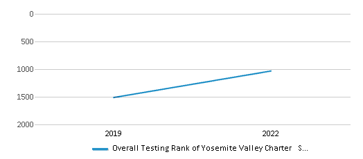 This chart displays the overall district rank of Yosemite Valley Charter   School District, with the latest 2021-22 school year data.