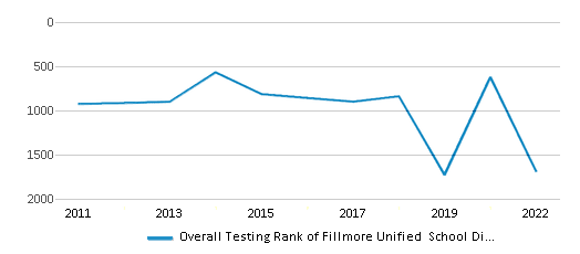 This chart displays the overall district rank of Fillmore Unified School District, with the latest 2021-22 school year data. This chart displays the overall district rank of Fillmore Unified School District, with the latest 2021-22 school year data.
