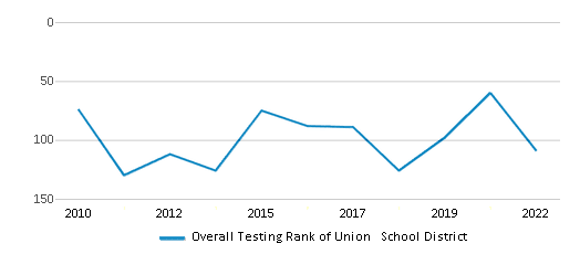 This chart displays the overall district rank of Union School District, with the latest 2021-22 school year data. This chart displays the overall district rank of Union School District, with the latest 2021-22 school year data.