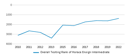 Overall School Rank Trends Over Years (2010-2022) This chart illustrates the overall school ranking of Horace Ensign Intermediate, encompassing data from multiple years, including the most recent figures from the 2021-22 school year.