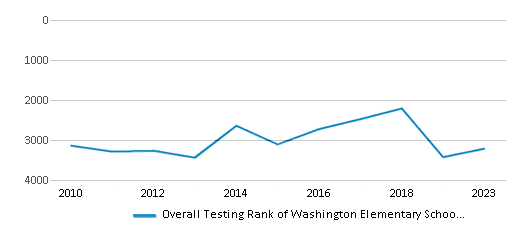 Overall School Rank Trends Over Years (2010-2023) This chart illustrates the overall school ranking of Washington Elementary School, encompassing data from multiple years, including the most recent figures from the 2022-23 school year.