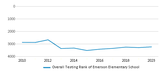 Overall School Rank Trends Over Years (2010-2023) This chart illustrates the overall school ranking of Emerson Elementary School, encompassing data from multiple years, including the most recent figures from the 2022-23 school year.
