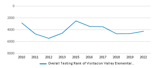 This chart displays the overall school rank of Visitacion Valley Elementary School, with the latest 2021-22 school year data. This chart displays the overall school rank of Visitacion Valley Elementary School, with the latest 2021-22 school year data.