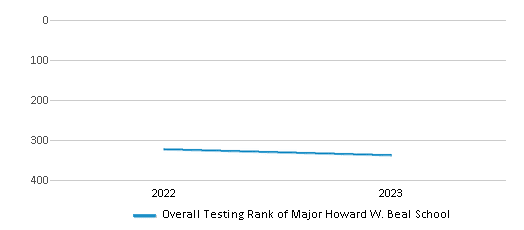 Overall School Rank Trends Over Years (2022-2023) This chart illustrates the overall school ranking of Major Howard W. Beal School, encompassing data from multiple years, including the most recent figures from the 2022-23 school year.