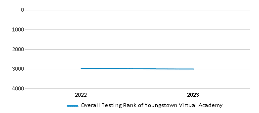 Overall School Rank Trends Over Years (2022-2023) This chart illustrates the overall school ranking of Youngstown Virtual Academy, encompassing data from multiple years, including the most recent figures from the 2022-23 school year.