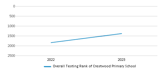 Overall School Rank Trends Over Years (2022-2023) This chart illustrates the overall school ranking of Crestwood Primary School, encompassing data from multiple years, including the most recent figures from the 2022-23 school year.