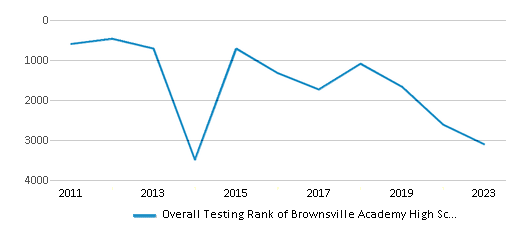Overall School Rank Trends Over Years (2011-2023) This chart illustrates the overall school ranking of Brownsville Academy High School, encompassing data from multiple years, including the most recent figures from the 2022-23 school year.