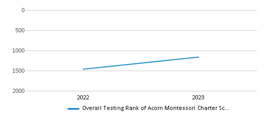 Overall School Rank Trends Over Years (2022-2023) This chart illustrates the overall school ranking of Acorn Montessori Charter School Inc. - West, encompassing data from multiple years, including the most recent figures from the 2022-23 school year.